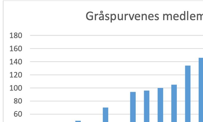 Medlemstallet er steget langsomt og støt i foreningens første 10 år og har i de seneste år ligget på ca. 140 medlemmer. Corona resulterede i nedlukning og færre medlemmer i 2020 0g 2021.